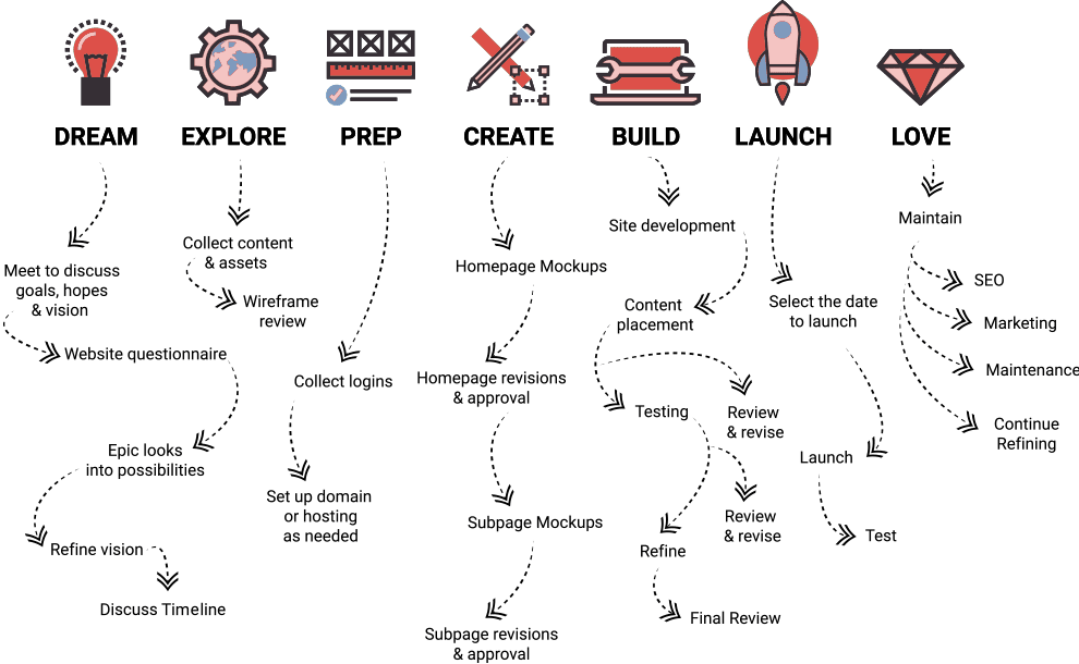 Web Development Strategy